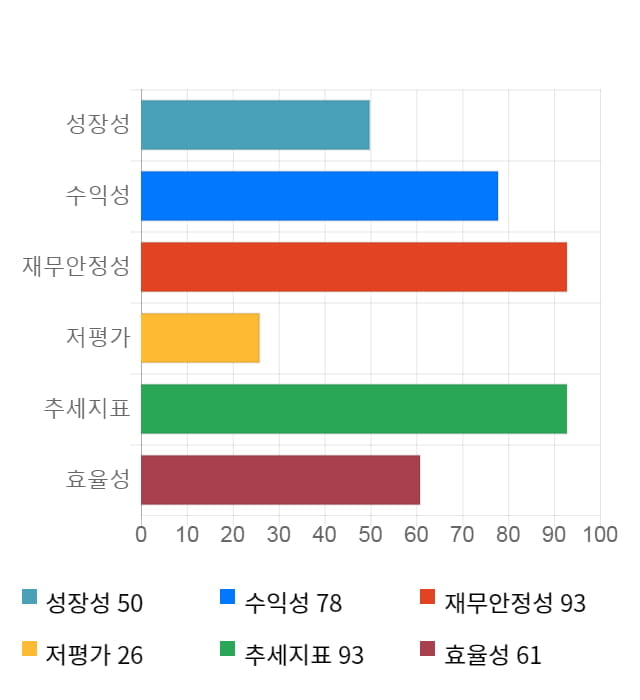 알서포트, 52주 신고가 경신... 전일 대비 9% 상승