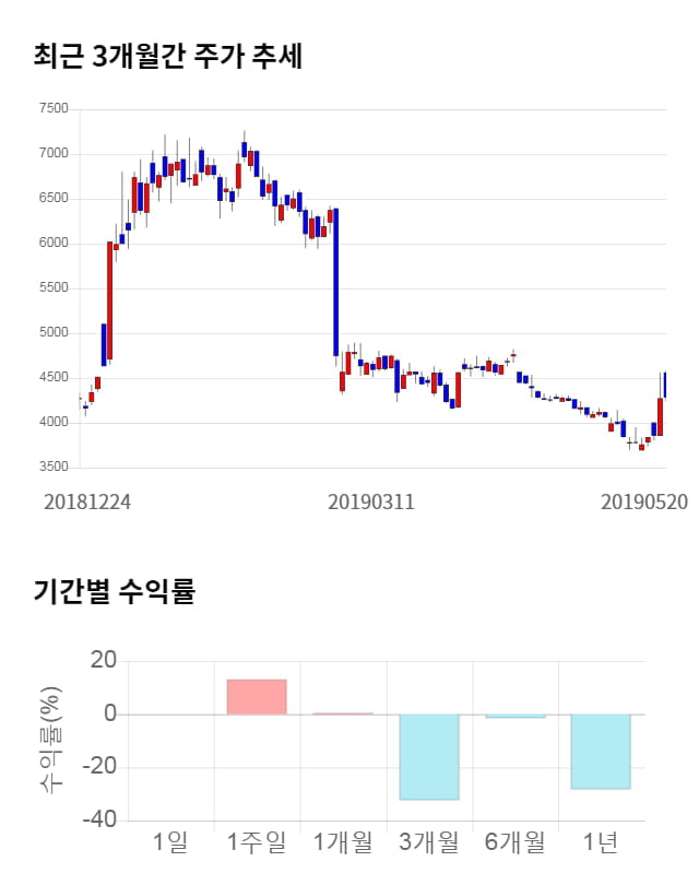 좋은사람들, 전일 대비 약 3% 하락한 4,145원