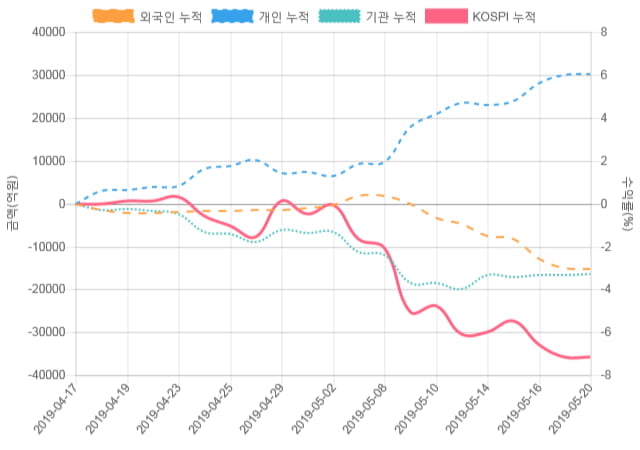 [코스피 수급] 11시 30분 외인(821억), 기관(-822억)