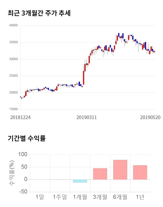 나무가, 전일 대비 약 6% 상승한 34,250원