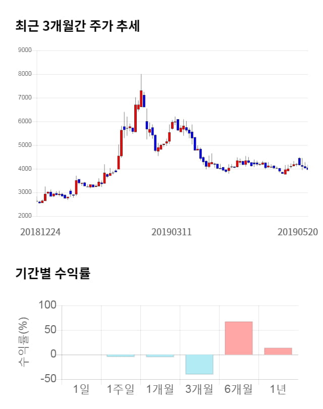 이엑스티, 전일 대비 약 3% 하락한 3,845원