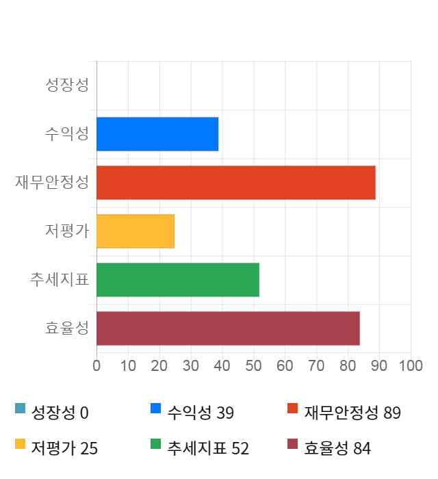 이엑스티, 전일 대비 약 3% 하락한 3,845원