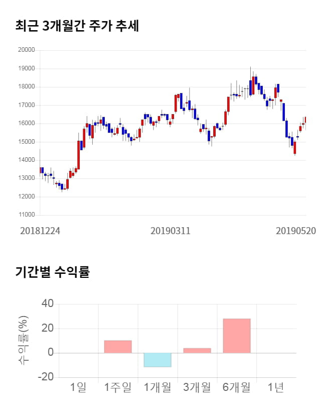 액트로, 전일 대비 약 7% 상승한 17,450원