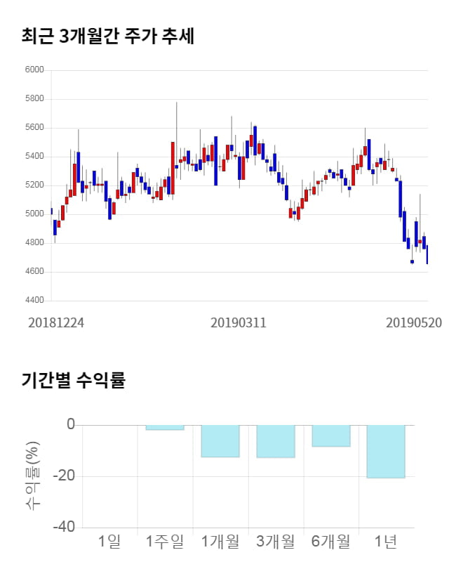 비트컴퓨터, 전일 대비 약 3% 상승한 4,795원