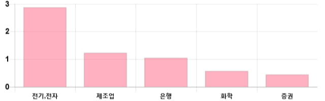 [이 시각 코스피] 코스피 현재 2071.17p 상승세 지속