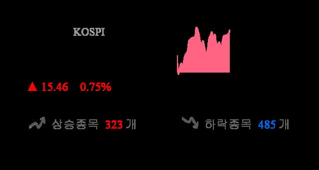 [이 시각 코스피] 코스피 현재 2071.17p 상승세 지속