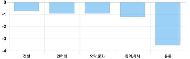 [이 시각 코스닥] 코스닥 현재 703.81p 상승 반전