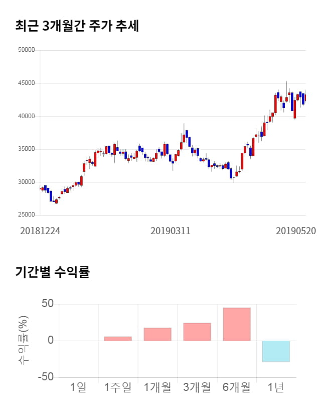 나스미디어, 전일 대비 약 5% 상승한 45,350원