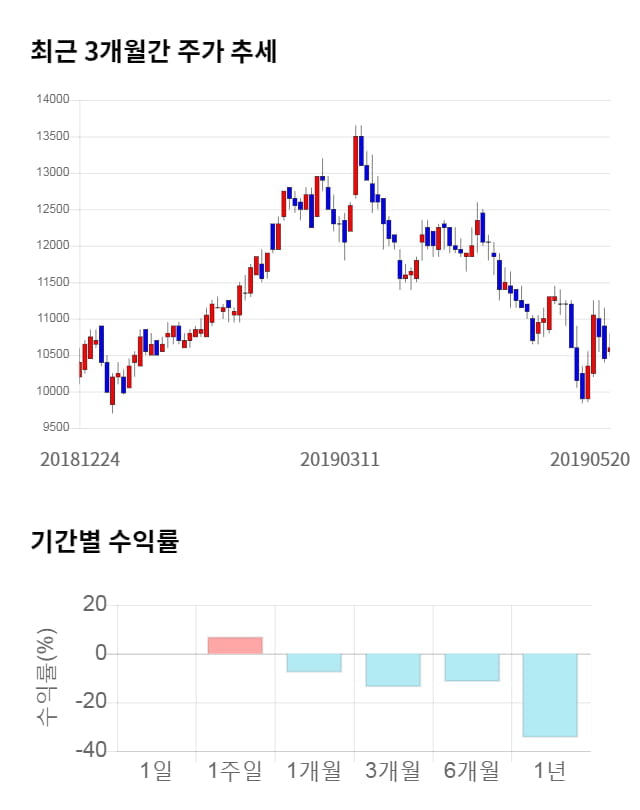 바디텍메드, 전일 대비 약 5% 상승한 11,150원