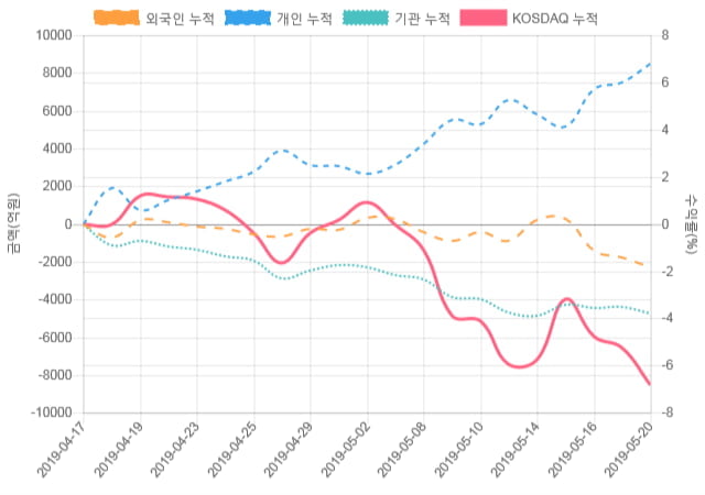 [코스닥 수급] 12시 30분 개인(245억), 외인(-299억)