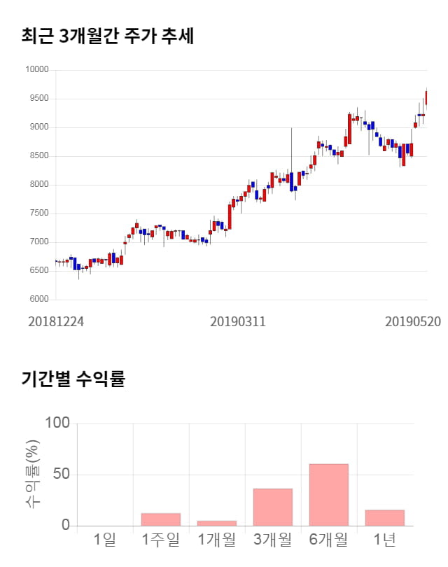 씨큐브, 52주 신고가 경신... 전일 대비 2% 상승