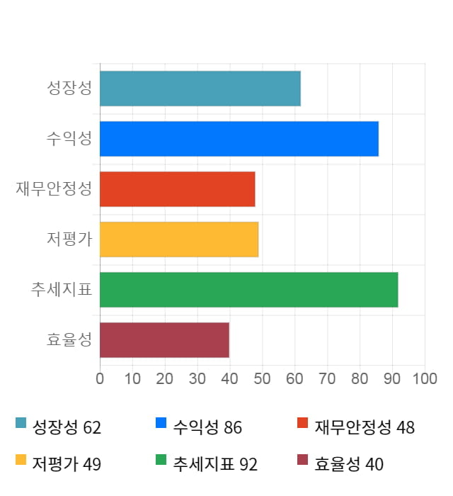 씨큐브, 52주 신고가 경신... 전일 대비 2% 상승