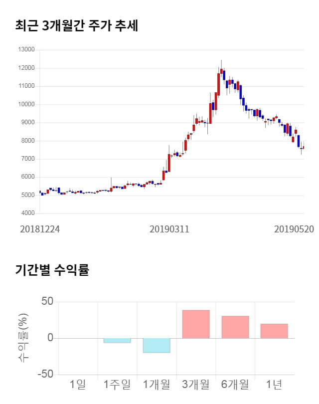 이즈미디어, 전일 대비 약 6% 상승한 8,160원