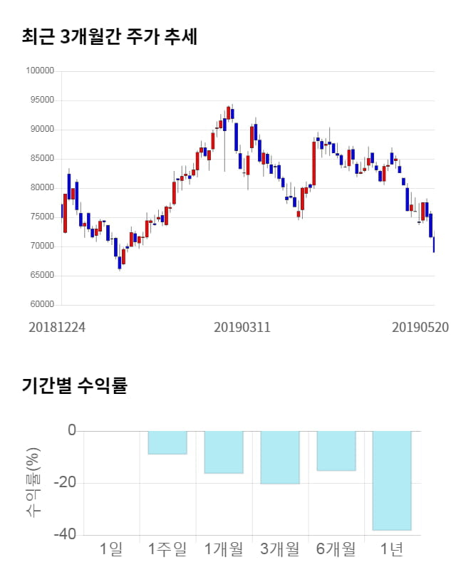 에이치엘비, 전일 대비 약 5% 상승한 72,300원