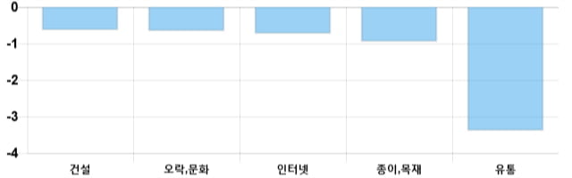 [이 시각 코스닥] 코스닥 현재 705.75p 상승 반전