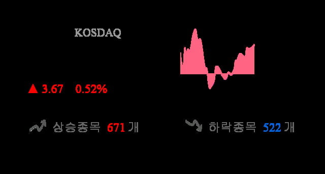 [이 시각 코스닥] 코스닥 현재 705.75p 상승 반전