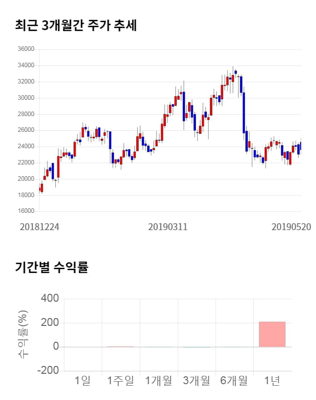 아이디스, 전일 대비 약 6% 상승한 25,050원