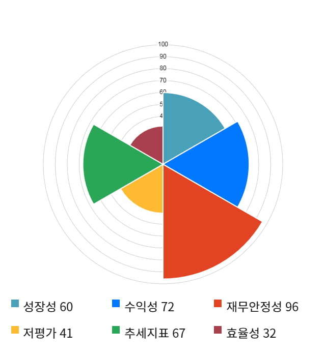 아이디스, 전일 대비 약 6% 상승한 25,050원