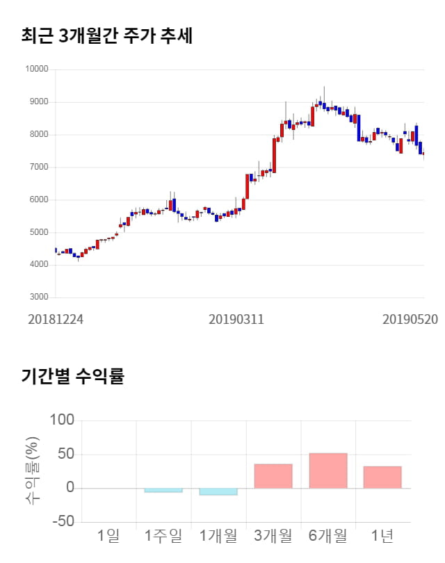 와이엔텍, 전일 대비 약 6% 상승한 7,900원