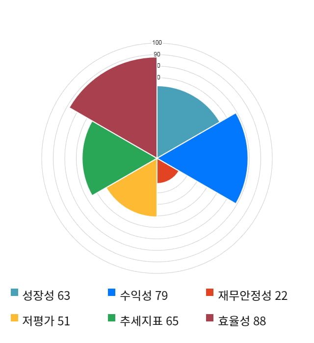 와이엔텍, 전일 대비 약 6% 상승한 7,900원