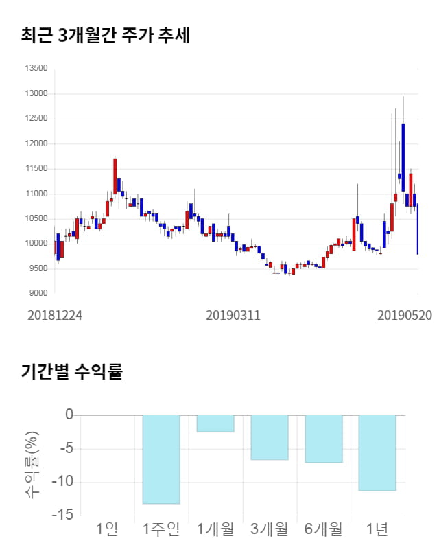 사조해표, 전일 대비 약 4% 하락한 9,370원