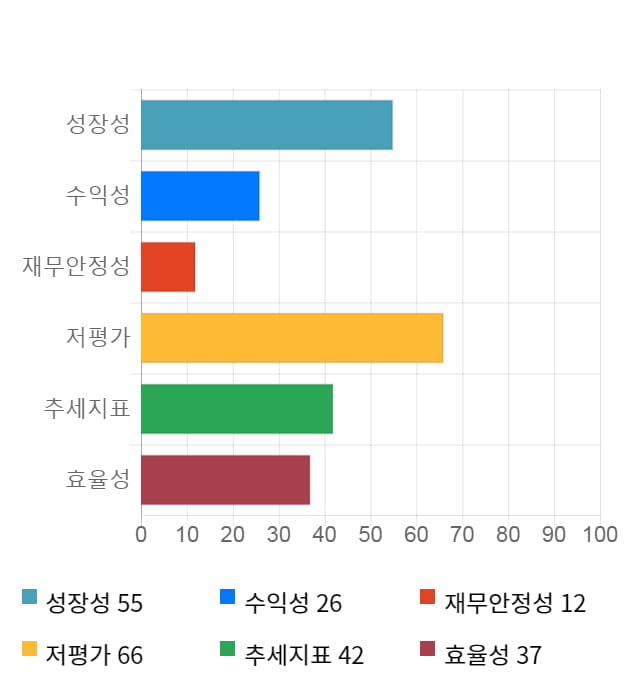 사조해표, 전일 대비 약 4% 하락한 9,370원