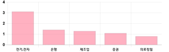 [이 시각 코스피] 코스피 현재 2071.49p 상승세 지속