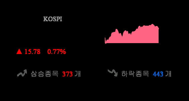 [이 시각 코스피] 코스피 현재 2071.49p 상승세 지속