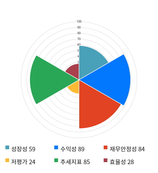 씨젠, 5거래일 연속 상승... 전일 대비 3% 상승