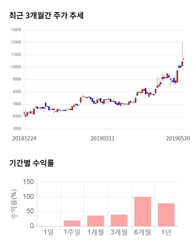 백산, 5거래일 연속 상승... 전일 대비 2% 상승