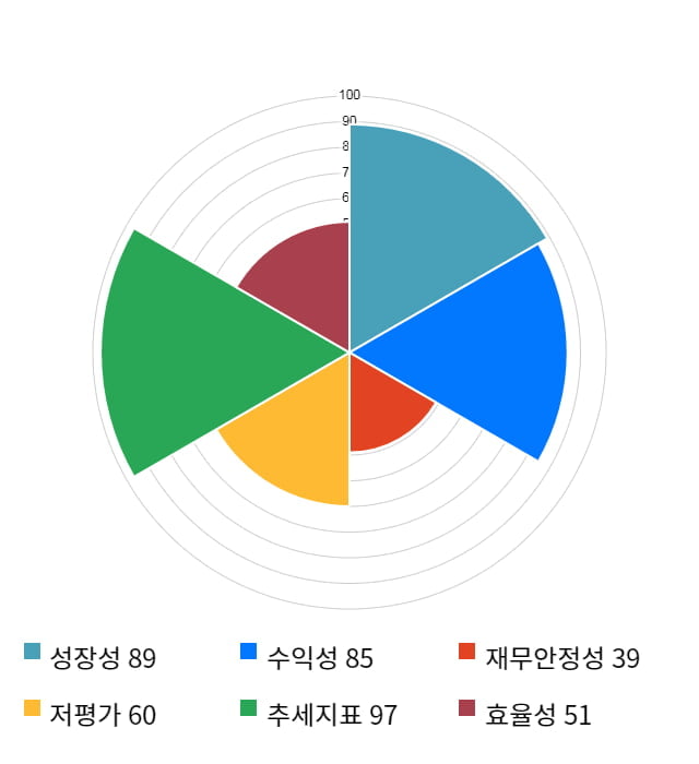 백산, 5거래일 연속 상승... 전일 대비 2% 상승