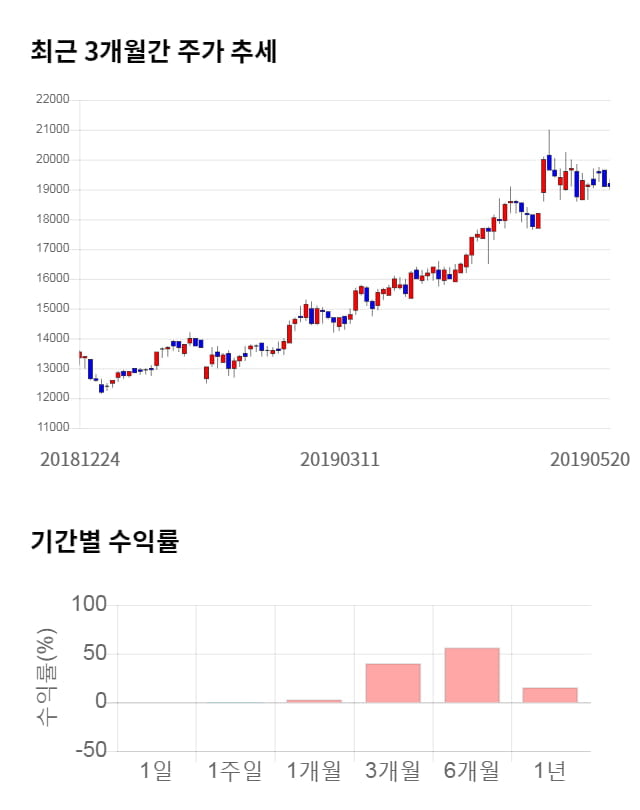 코리아오토글라스, 전일 대비 약 4% 하락한 18,300원