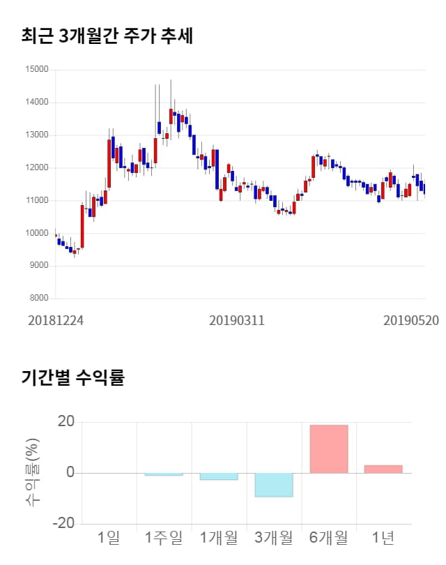 한미글로벌, 전일 대비 약 4% 하락한 10,750원