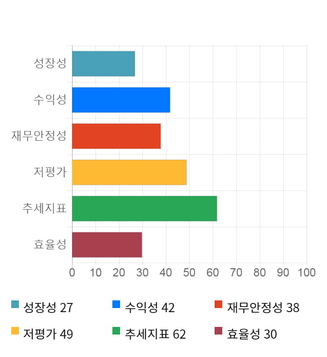 한미글로벌, 전일 대비 약 4% 하락한 10,750원