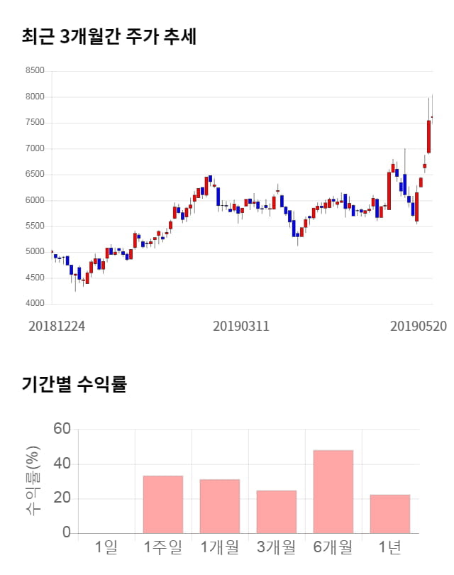 월덱스, 전일 대비 약 6% 하락한 7,130원