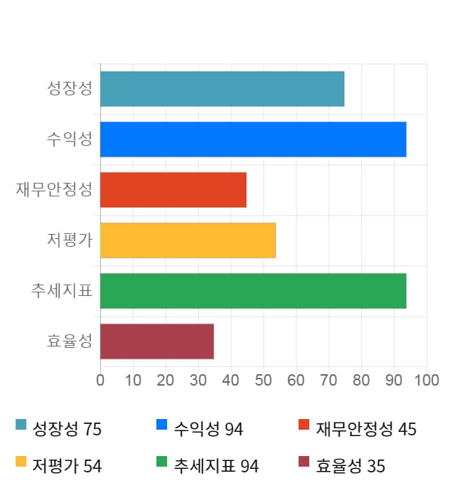 월덱스, 전일 대비 약 6% 하락한 7,130원