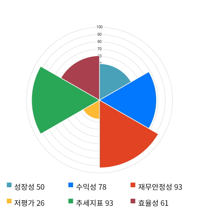 알서포트, 5거래일 연속 상승... 전일 대비 8% 상승