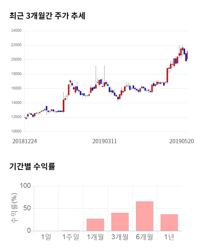 쎄트렉아이, 전일 대비 약 6% 하락한 19,900원