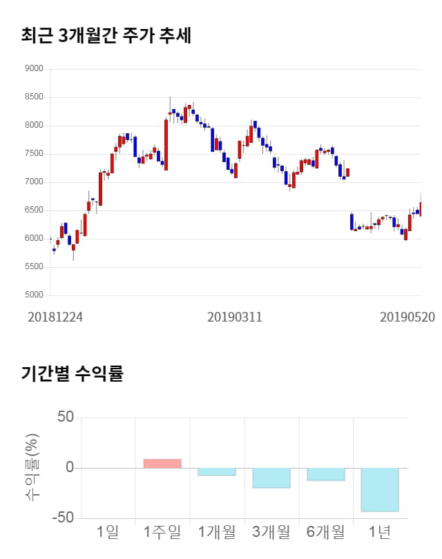 한솔테크닉스, 전일 대비 약 4% 상승한 6,910원