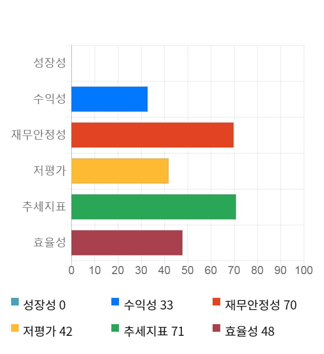 액트로, 5거래일 연속 상승... 전일 대비 5% 상승