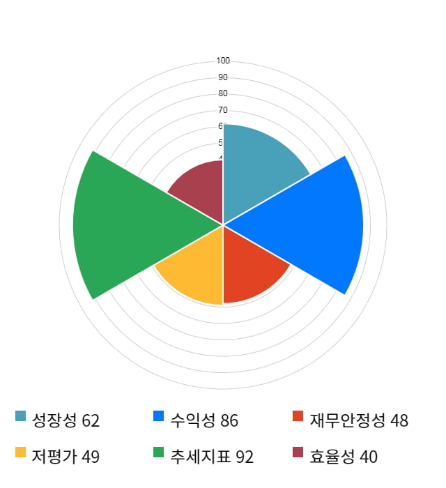 씨큐브, 5거래일 연속 상승... 전일 대비 3% 상승