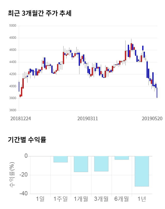 코맥스, 전일 대비 약 8% 상승한 4,105원