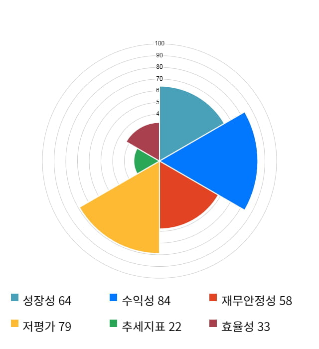 코맥스, 전일 대비 약 8% 상승한 4,105원