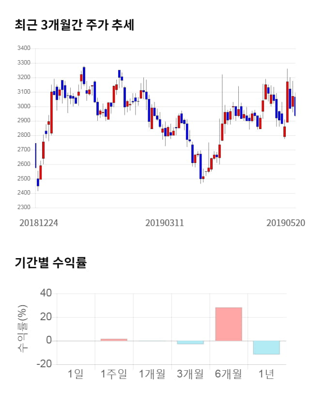 기산텔레콤, 전일 대비 약 5% 상승한 3,085원