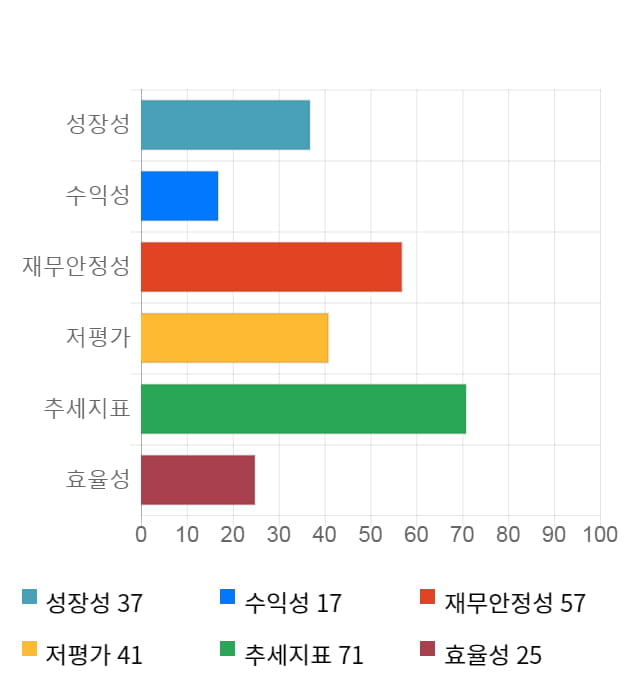 기산텔레콤, 전일 대비 약 5% 상승한 3,085원