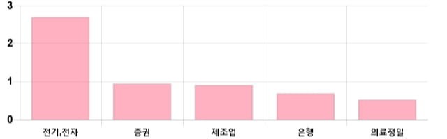 [이 시각 코스피] 코스피 현재 2064.91p 상승세 지속