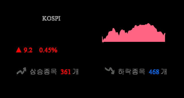 [이 시각 코스피] 코스피 현재 2064.91p 상승세 지속