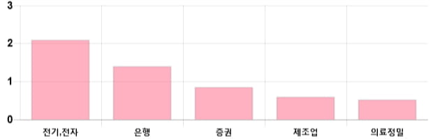 [마감 시황] 코스피 전일 대비 5.54p 상승한 2061.25p에 마감