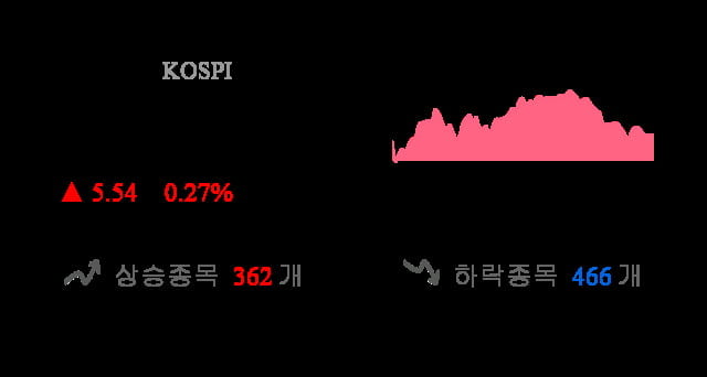 [마감 시황] 코스피 전일 대비 5.54p 상승한 2061.25p에 마감