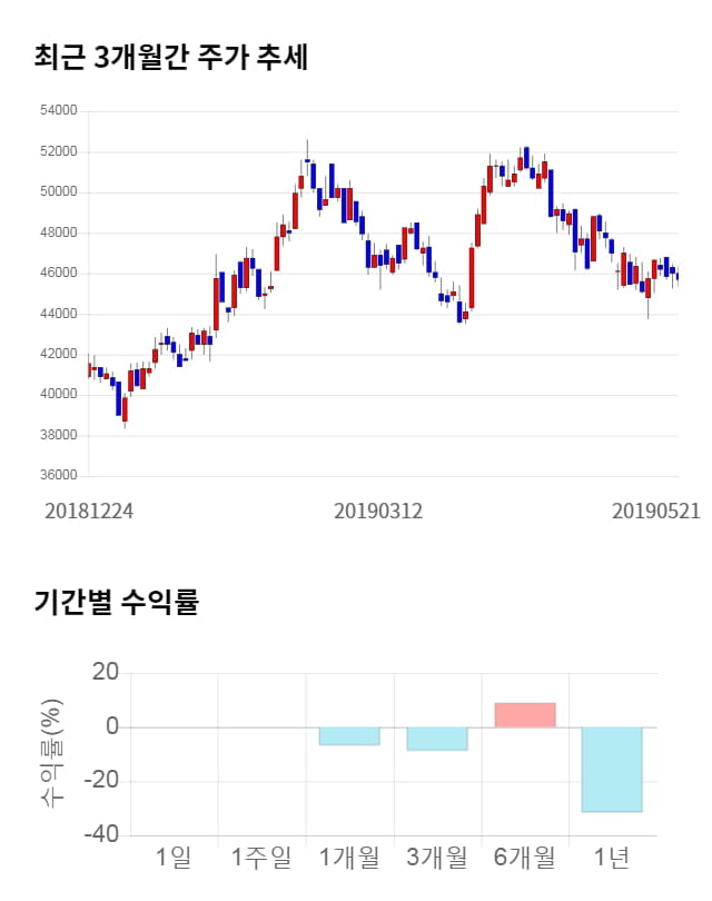 롯데정밀화학, 전일 대비 약 4% 상승한 47,700원